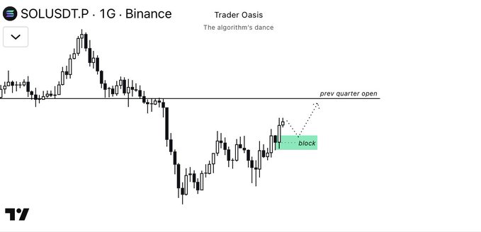 A candlestick chart of SOLUSDT.P on Binance (1G timeframe) shows a recent "block" marked in green near current price, with an arrow projecting upward toward the "prev quarter open" level, illustrating the analyst's planned long trade setup targeting that resistance zone.