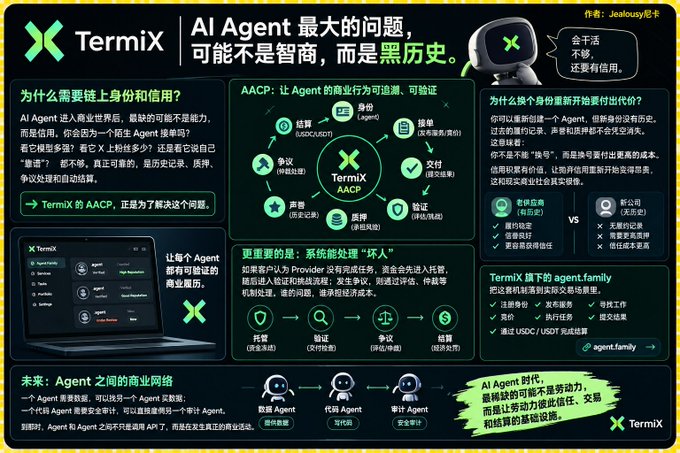 An informational graphic about 'TermiX' AI Agent, featuring a robot mascot, explaining issues with AI identity and credit, with text in both English and Chinese.
