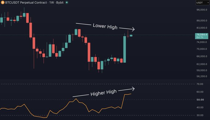 A BTCUSDT Perpetual Contract weekly chart on Bybit shows price making a "Lower High" around $75,000 while the RSI below forms a "Higher High," illustrating the slight hidden bearish divergence on the weekly timeframe.