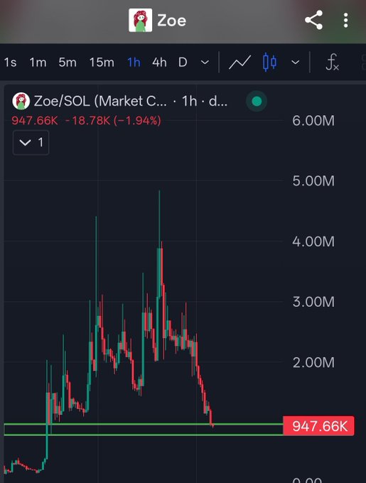 A TradingView-style candlestick chart for the Zoe/SOL token on the 1-hour timeframe, showing a current value of 947.66K with a 1.94% decline, displaying a volatile upward spike followed by a sharp drop.