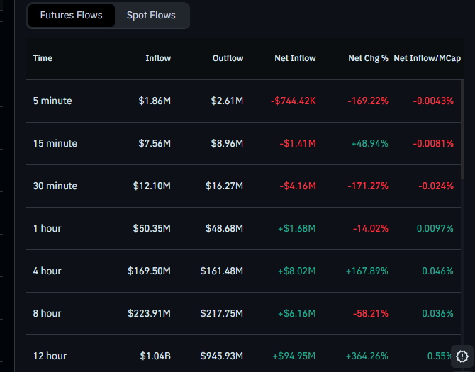 The image displays a "Futures Flows" and "Spot Flows" data table tracking cryptocurrency capital movement across multiple timeframes (5 minutes to 12 hours), with metrics including Inflow, Outflow, Net Inflow, Net Change %, and Net Inflow/Market Cap. The post about $ZEC's pullback from its $1,050 high references the "-$4.16M" 30-minute net outflow shown in the table, which supports the author's argument that the decline is driven by leveraged futures de-leveraging rather than spot distribution, as longer timeframes (4-hour and 12-hour) show positive net inflows of +$8.02M and +$94.95M respectively, indicating genuine spot demand is absorbing the short-term leverage flush.
