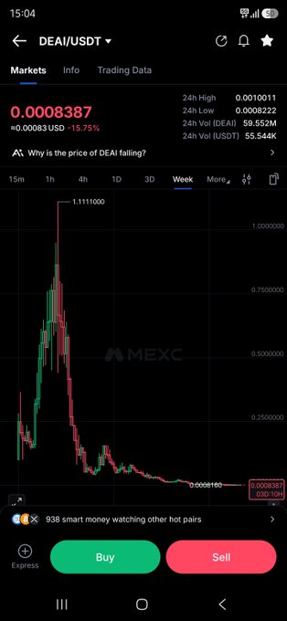 A MEXC trading chart shows DEAI/USDT priced at $0.0008387, down 15.75%, with a steep decline from its peak of 1.1111000 and a 24-hour volume of 59.552M—visually reinforcing the poster's claim about profiting from warning others before the token's massive crash.