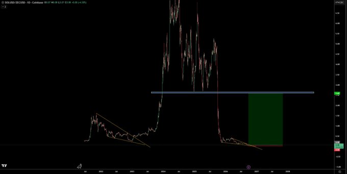 A TradingView chart of SOLUSD/ZEL/USD pair on Coinbase shows a dramatic price spike from roughly $0.01 in 2022 to peaks near $0.30 before declining, with a highlighted potential trade zone showing a projected profit area for a cross-pair position on Pear Protocol betting on bullish SOL/BTC and SOL/ETH movements.