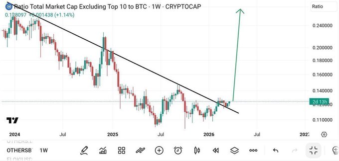 A TradingView chart showing the "Ratio Total Market Cap Excluding Top 10 to BTC" (OTHERSBTC) on a 1W timeframe, currently at 0.1290 (1.14%) with a 0.18097 high, displaying a descending trendline and a projected breakout arrow pointing upward, supporting the post's claim of an incoming altseason.