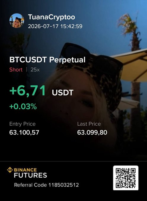 A Binance Futures screenshot shared by TuanaCryptoo displays a BTCUSDT Perpetual short position with 25x leverage showing a modest profit of +6.71 USDT (+0.03%), entered at 63,100.57 with a last price of 63,099.80, aligning with the post's caption about being positioned for an anticipated significant drop in Bitcoin.