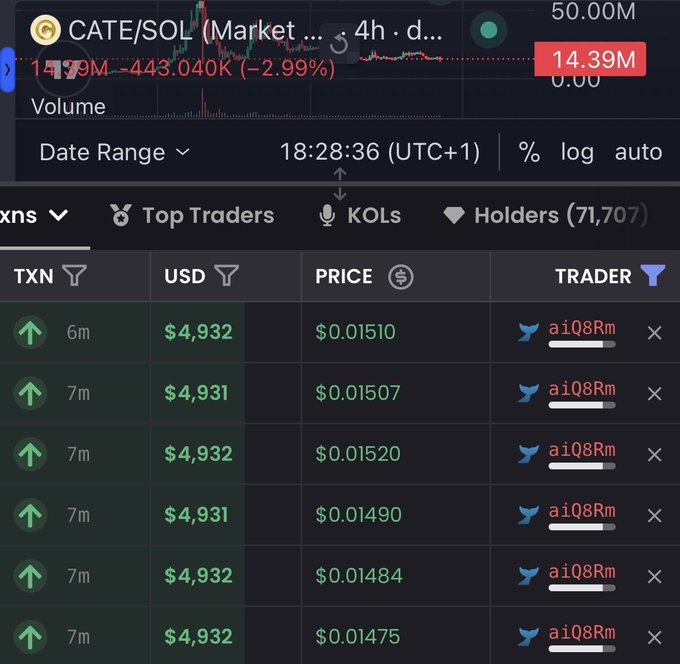 A dark-themed trading dashboard for the CATE/SOL token shows recent buy transactions on a 4-hour chart, with the price hovering around $0.015 and 71,707 holders. The visible trades are all small purchases (~$4,931-$4,932 USD) made 6-7 minutes ago by a single trader "aiQ8Rm," which doesn't support the claim of a $30,000 buy-in shown in the post—suggesting the post may be exaggerated or referencing off-screen data.
