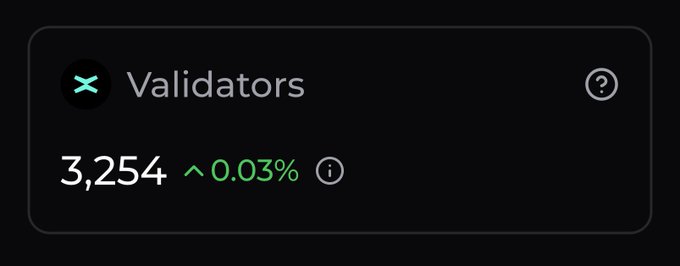A dark UI widget displaying 'Validators' with a count of '3,254' and an increase of '0.03%'.