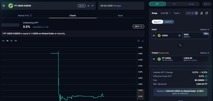 A screenshot of the OKX exchange interface showing the Pendle PT USDG market, with charts displaying an underlying APY of 3.3% maturing on 29 Oct 2026 (58 days), and a swap panel allowing purchase of 1,000 USUSDG to receive 1,004.93 PT USDG (0.49% gain at maturity) at an APY of 3.11%.