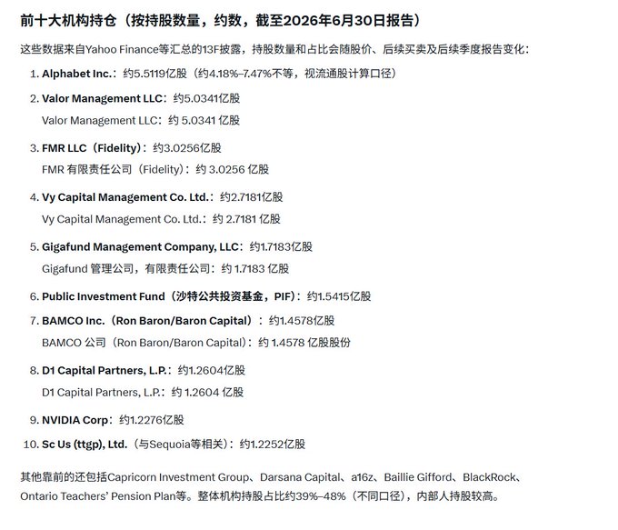 A Chinese-language financial chart titled '前十机构持仓' listing the top 10 institutional holders as of June 30, 2026, including Alphabet Inc. (~551.9M shares), Valor Management LLC (~503.4M), FMR LLC (Fidelity) (~302.6M), Vy Capital, Gigafund Management, PIF, BAMCO, D1 Capital Partners, NVIDIA Corp (~122.7M), and Sc Us (ttgp) Ltd.