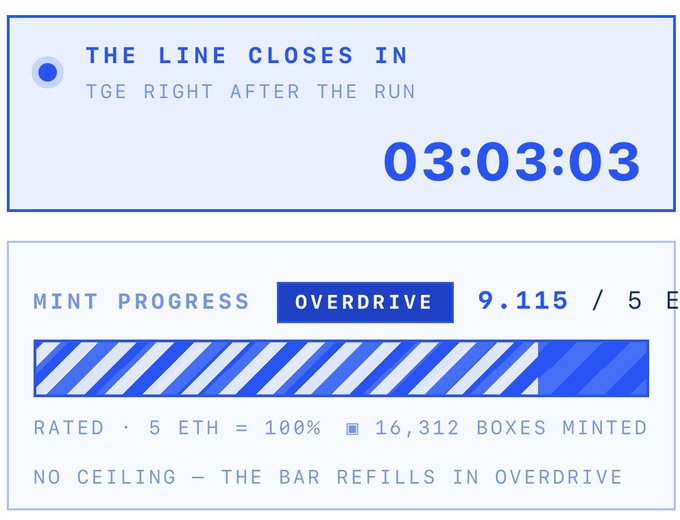 A countdown timer shows "THE LINE CLOSES IN TGE RIGHT AFTER THE RUN" with 3:03:03 remaining, alongside a mint progress bar in "OVERDRIVE" mode showing 9.115/5 ETH raised, 16,312 boxes minted, and no ceiling with a refilling bar. The image promotes the B20 factory pre-sale by emphasizing the limited time left before the Token Generation Event and highlighting strong minting activity.