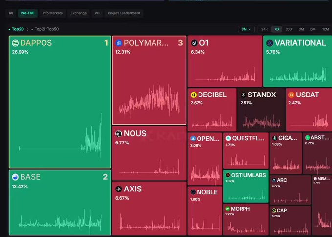 A treemap visualization of 'Pre-TGE' token projects including DAPPOS (26.99%), BASE (12.42%), POLYMAR, O1, VARIATIONAL, DECIBEL, STANDX, USDAT, NOUS, OPEN, QUESTFL, and others with their percentage changes.