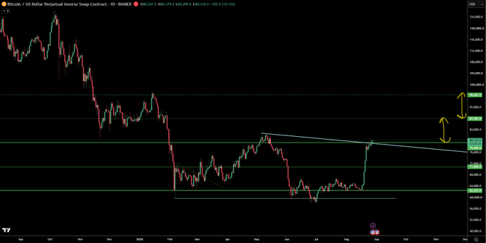 Bitcoin (BTC/USD) daily chart on BitMEX perpetual inverse swap contract shows price consolidating between key support at $63,065.5 and resistance levels near $92,487.5-$95,288.8, with arrows highlighting potential upside targets in a ranging market structure.