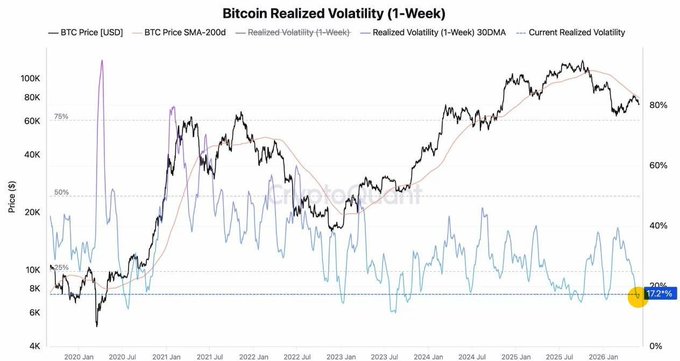 The image shows a line graph depicting the realted volatability of Bitcoin, or $BTC, over time with price fluctuations. The data points are clearly visible, providing a visual representation of the fluctuations in Bitcoin's volatility from January through December of 2006. The graph reveals that the bitcoin price has decreased significantly throughout the months, indicating low-volatility periods in terms of price movements.