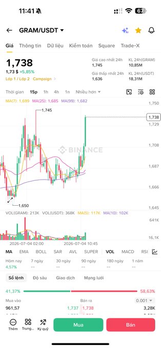 A Binance trading chart for GRAM/USDT shows the token priced at 1,738 USDT (+5.85%), with a recent spike from 1,650 to 1,745 supporting the post's bullish prediction of a "10u soon" pump awaiting a catalyst.