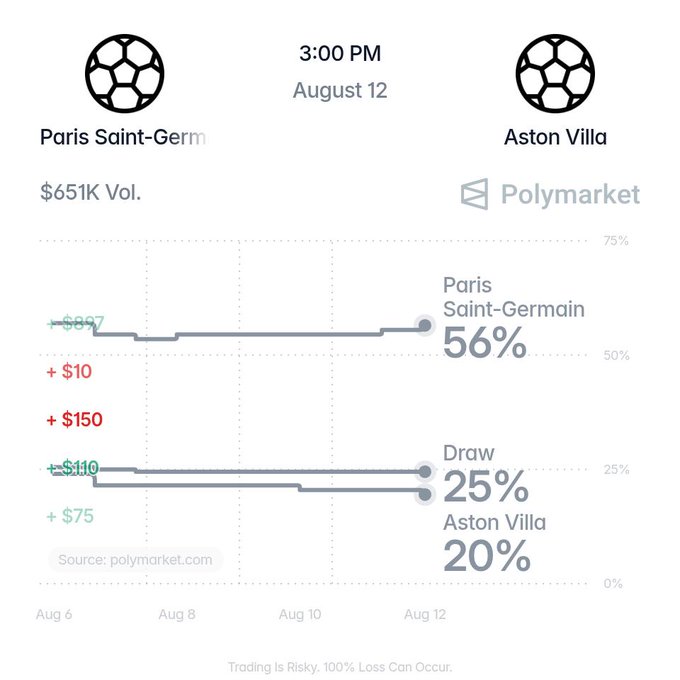 A Polymarket prediction chart shows PSG as 56% favorites over Aston Villa (20%) with a 25% draw probability for their August 12, 3:00 PM matchup, based on $651K in trading volume. The chart tracks odds movement from August 6-12, illustrating how PSG's winning chances have remained consistently above 50% leading up to the game.