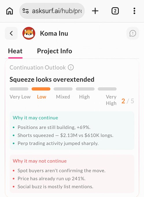 A mobile screenshot of the asksurf.ai/hub page showing a 'Continuation Outlook' for 'Koma Inu' titled 'Squeeze looks overextended,' rated 2/5, with bullet points explaining why the trend may or may not continue.