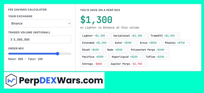 A 'Fee Savings Calculator' from PerpDEXWars.com showing that trading $5,000,000 on Lighter versus Binance would result in $1,300 in savings.