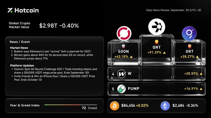 A Hotcoin cryptocurrency dashboard displays a global crypto market value of $2.98T (-0.40%), with trending tokens SOON (+43.10%), QNT (+91.39%), and GRT (+28.27%) on September 28.