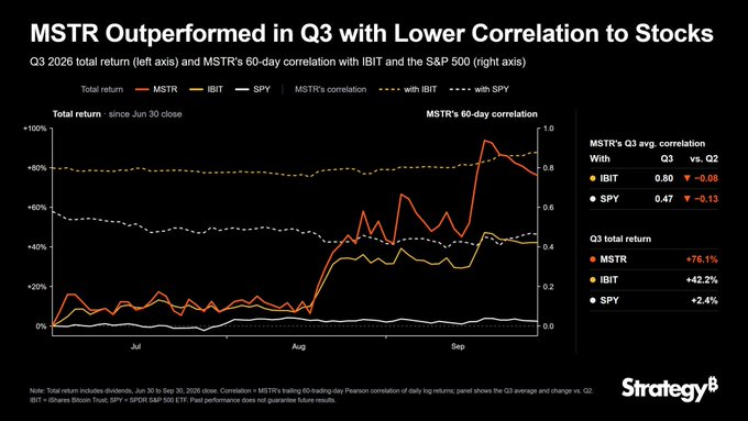 A Strategy chart titled "MSTR Outperformed in Q3 with Lower Correlation to Stocks" shows total returns since the June 30, 2026 close for MSTR (+76.1%), IBIT (+42.2%), and SPY (+2.4%), while MSTR's 60-day correlation with IBIT rose to 0.80 (from 0.77) and with SPY fell to 0.47 (from 0.60) in Q3.