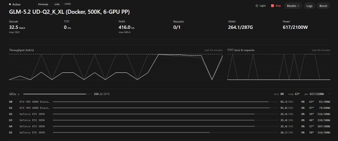 A dashboard monitoring interface showing throughput metrics for GLM-5.2 UD-Q2_K_XL on Docker with 6-GPU setup, displaying 264.1/2876 toks/s.