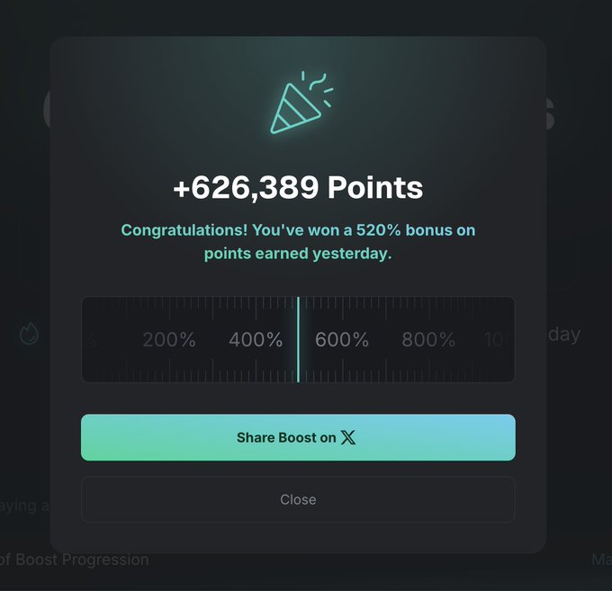 A pop-up notification displays '+626,389 Points' with the message 'Congratulations! You've won a 520% bonus on points earned yesterday,' featuring a gauge pointing to 600% and buttons to 'Share Boost on X' or 'Close'.