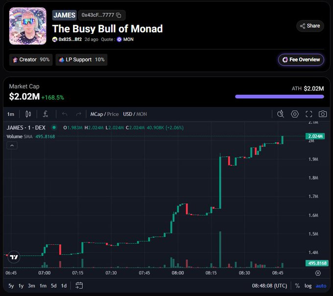 A TradingView chart for the meme token 'JAMES - The Busy Bull of Monad' (MON), showing a market cap of $2.02M (+168.5%) with an ATH of $2.02M and a strong upward price trend.