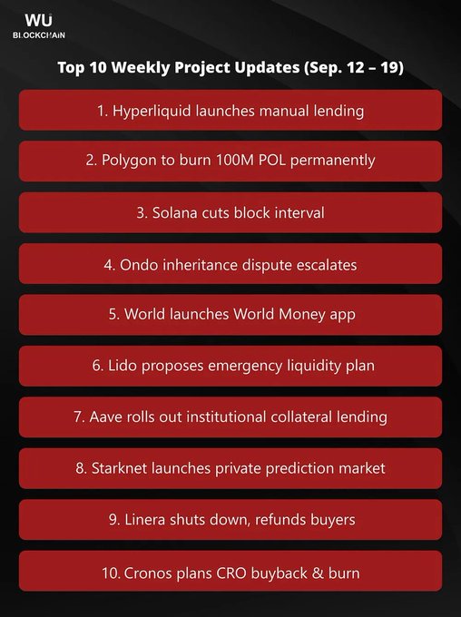 A red and black infographic titled "Top 10 Weekly Project Updates (Sep. 12 – 19)" from Wu Blockchain lists 10 crypto developments, including Hyperliquid launching manual lending (#1), Polygon burning 100M POL permanently (#2), Solana cutting block interval (#3), Ondo's inheritance dispute (#4), World launching its World Money app (#5), Lido's emergency liquidity plan (#6), Aave's institutional collateral lending (#7), Starknet's private prediction market (#8), Linera shutting down and refunding buyers (#9), and Cronos planning a CRO buyback & burn (#10), directly matching the accompanying post's highlights.