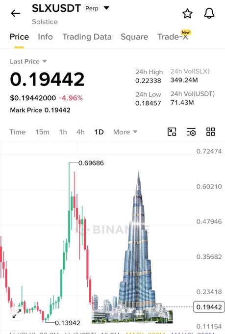A Binance perpetual trading chart for SLXUSDT (Solstice) shows a last price of 0.19442, down 4.96%, with 24h high of 0.22338 and 24h volume of 349.24M, overlaid with a Burj Khalifa image.