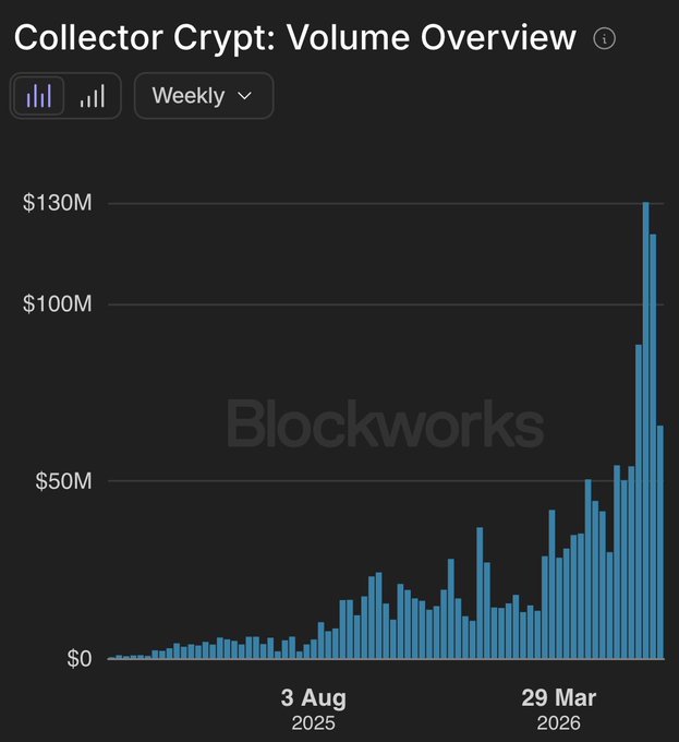 A Blockworks chart showing 'Collector Crypt: Volume Overview' on a weekly basis, with volumes growing from near $0 to peaks around $130M between August 2025 and March 2026.