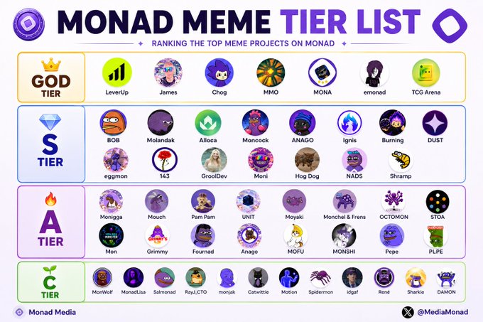 A "Monad Meme Tier List" graphic from Monad Media (@MediaMonad) ranking 40 meme projects on Monad across God, S, A, and C tiers, with top projects including LeverUp, Jhunnes, Chog, MONA, MMO, Emonad, and TCG Arena in the God Tier, followed by BOB, Molandak, Alloca, Moncock, and others in lower tiers.