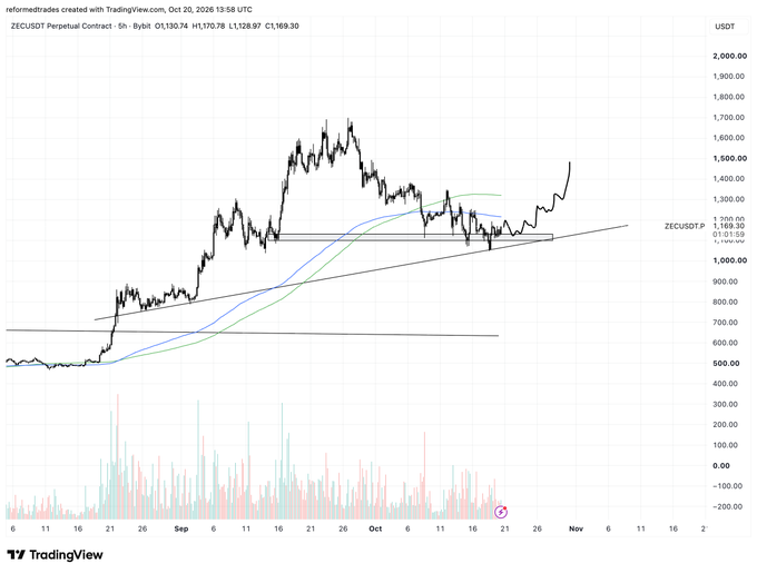 A TradingView chart for the **ZECUSDT perpetual contract** shows price recovering from roughly **$1,100** and breaking above a gray resistance zone near **$1,200**, with moving averages and volume below. The view supports the post’s claim that **ZEC is absorbing selling pressure**, making **$1,100** a key level for a long entry.