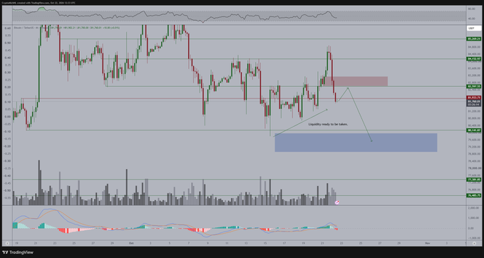 A TradingView Bitcoin chart shows a leveraged/news-driven push upward followed by a sharp selloff back into the prior range, with projected bearish paths labeled “Liquidity ready to be taken.” Volume bars and a MACD indicator appear below, reinforcing the post’s cautious-to-slightly-bearish outlook.