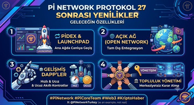 A Turkish-language infographic titled "Pİ NETWORK PROTOKOL 27 SONRASI YENİLİKLER" (Pi Network Innovations After Protocol 27) outlines four key upcoming features with accompanying illustrations: 1) PiDex & Launchpad for mainnet migration, 2) Open Network for full external integration, 3) Advanced DApps offering fast and cheap smart contracts, and 4) Community Governance enabling decentralized decision-making. The graphic uses Pi Network's signature π symbol alongside rocket, globe, and network-themed icons, with hashtags #PiNetwork, #PiCoreTeam, #Web3, and #KriptoHaber displayed at the bottom.