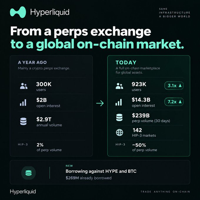 A promotional graphic for Hyperliquid comparing its growth from 'A YEAR AGO' to 'TODAY', showing increases in users (300K to 923K), open interest ($2B to $14.3B), annual volume ($2.9T), and 142 HIP-3 markets, with a new feature for borrowing against HYPE and BTC.