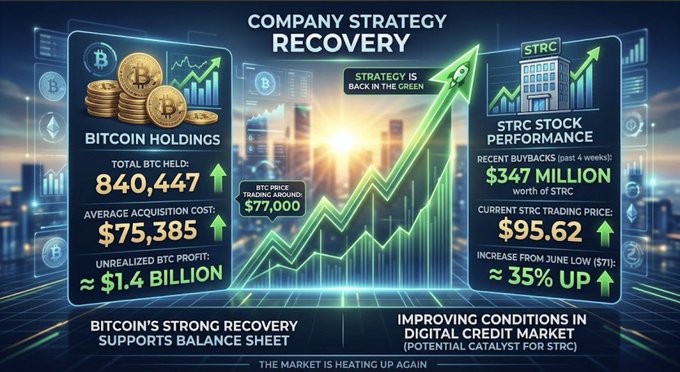 A financial infographic titled "Company Strategy Recovery" highlighting that Strategy (STRC) holds 840,447 BTC at an average cost of $75,385, generating roughly $1.4 billion in unrealized profit as Bitcoin trades around $77,000, while also noting $347 million in recent STRC buybacks and a 35% price increase from its June low—directly visualizing the post's claim that "Strategy is back in the green."