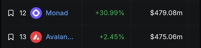 The image shows a crypto ranking table where Monad (#12) has $479.08m in TVL with a +30.99% increase, just surpassing Avalanche (#13) at $475.06m with +2.45%, visually confirming that Monad has flipped AVAX in total value locked.