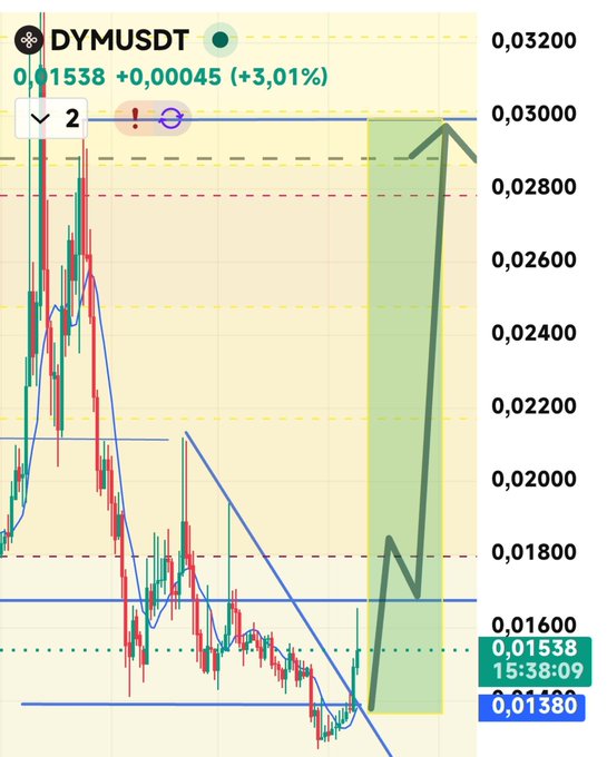 This DYM/USDT chart shows the price at 0.01538 and indicates a projected upward trend, with a key resistance level at $0.0175$ and a short-term target of $0.030$.