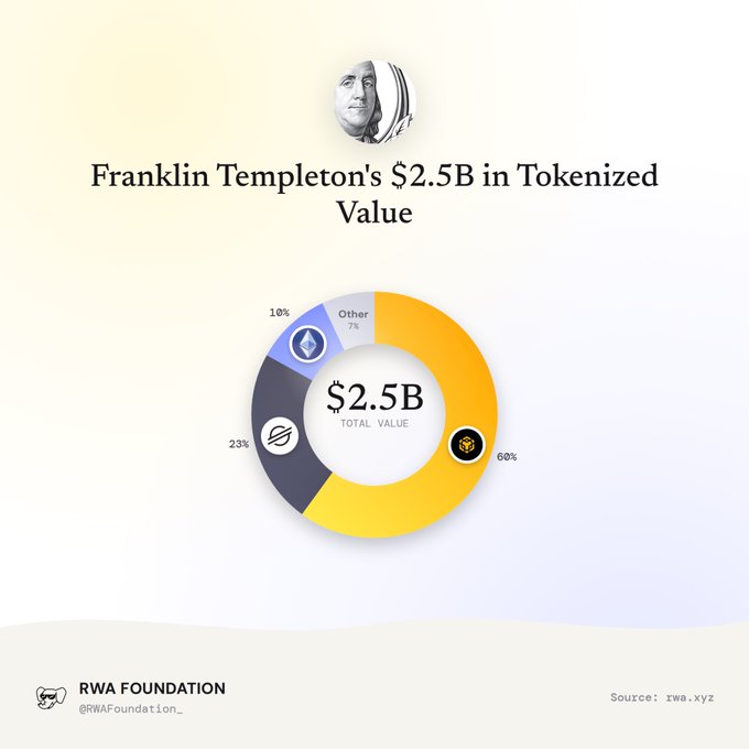 A donut chart titled 'Franklin Templeton's $2.5B in Tokenized Value' from RWA Foundation, showing 60% in one asset, 23% in another, 10% on Ethereum, and 7% in others, sourced from rwa.xyz.