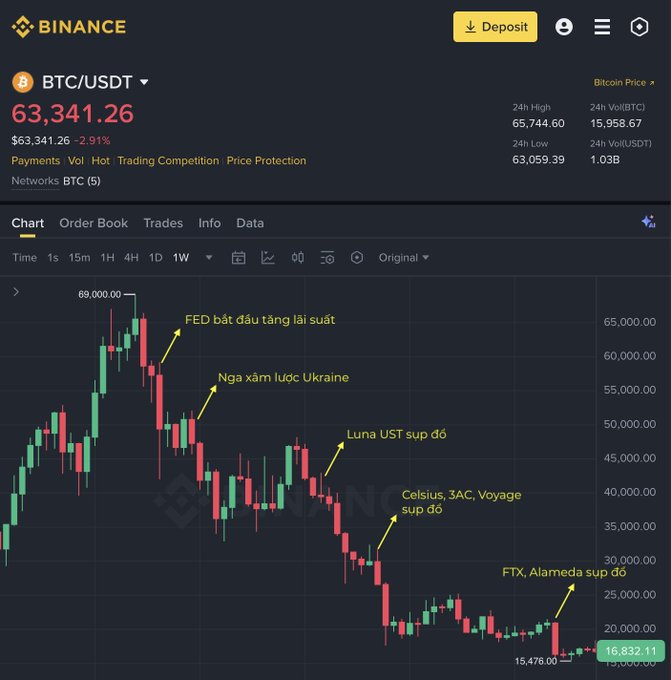 A Binance BTC/USDT chart showing Bitcoin at $63,341.26 with Vietnamese annotations marking major crashes: 'FED bắt đầu tăng lãi suất', 'Nga xâm lược Ukraine', 'Luna UST sụp đổ', 'Celsius, 3AC, Voyage sụp đổ', and 'FTX, Alameda sụp đổ'.