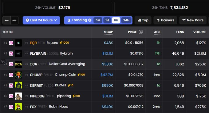 A trending crypto token list showing 24H Volume of $2.17B and 7,834,182 transactions, with tokens including #1 EQOR/ETH (Equora), #2 FLYBRAIN/GOOGL (flybrain), #3 DCA/CRCL, and #7 FOX/WETH (Robin Hood).