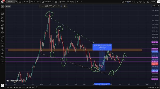 A TradingView chart of XAG/USD (Silver) showing daily candles with technical analysis markings, including green circles highlighting accumulation zones between $71-73 and a recent trade entry at $76.6342 with a stop at $72.6534 and target at $99.616. The annotations illustrate the trader's analysis of silver's price action, emphasizing the critical 71-73 support level that held after a 30% July rally, with the drawn lines and arrows visualizing both the completed profit-taking move and the potential upcoming setup.