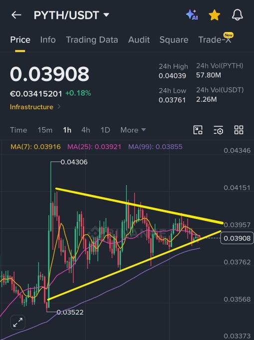 A candlestick chart of the PYTH/USDT trading pair on Binance displays the current price at 0.03908 USDT, with a yellow symmetrical triangle/wedge pattern drawn over the price action indicating consolidation between resistance near 0.04039 and support around 0.03761. Moving averages MA(7) at 0.03916, MA(25) at 0.03921, and MA(99) at 0.03855 support the visual interpretation of a tightening wedge pattern that aligns with the post's observation of a potential breakout setup.