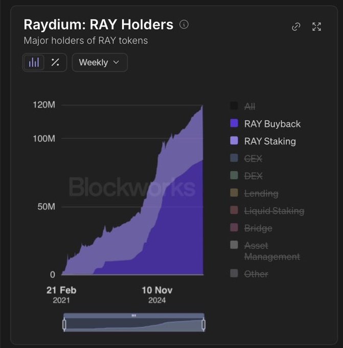 A Blockworks chart titled "Raydium: RAY Holders" tracks the major holders of $RAY tokens from February 21, 2021 to November 10, 2024, showing growth from 0 to over 120M tokens, with RAY Buyback (in dark blue) and RAY Staking (in purple) making up the vast majority of holdings—visually reinforcing Raydium's claim that their buyback strategy has been a primary driver of value accumulation for $RAY holders since launch.
