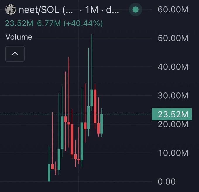 A monthly candlestick chart for neet/SOL on a decentralized exchange shows volume spiking to 60M, with the latest reading at 23.52M and a notable +40.44% gain highlighted at 6.77M—reinforcing the post's claim of it being a standout on-chain chart.
