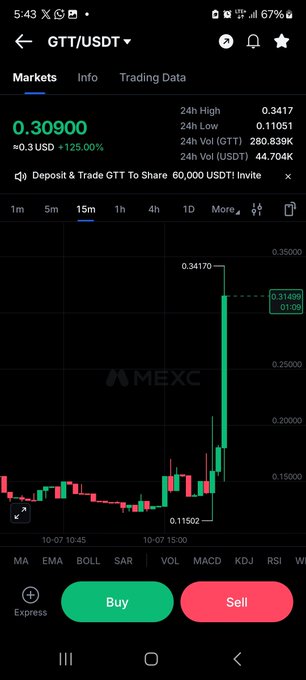 A MEXC trading app screenshot shows the GTT/USDT pair trading at 0.30900, up 0.3 USD (+125.00%) on the 15-minute chart, with a dramatic green candle surge from around 0.11502 to a 24-hour high of 0.3417. The accompanying "125%" caption highlights the token's sharp intraday gain.