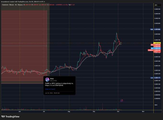 A TradingView chart for ChainLink / Bitcoin showing price action with a post stating 'LINK/BTC bottom is objectively in' dated Jul 20, 2024.