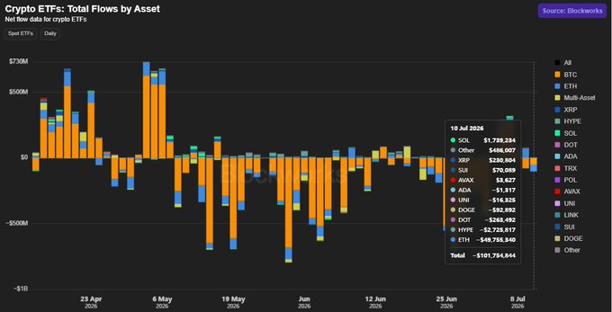The image shows a Blockworks chart titled "Crypto ETFs: Total Flows by Asset" tracking net flow data for crypto ETFs from April through July 2026, with a highlighted data point for 10 Jul 2026 showing SOL leading all assets with $1,791,234 in inflows (the highest single asset that day), outpacing the next closest products like XRP ($280,804) and BTC ($8,637), while most others saw flat or negative flows—directly supporting the post's claim that SOL led ETF inflows on that trading day.