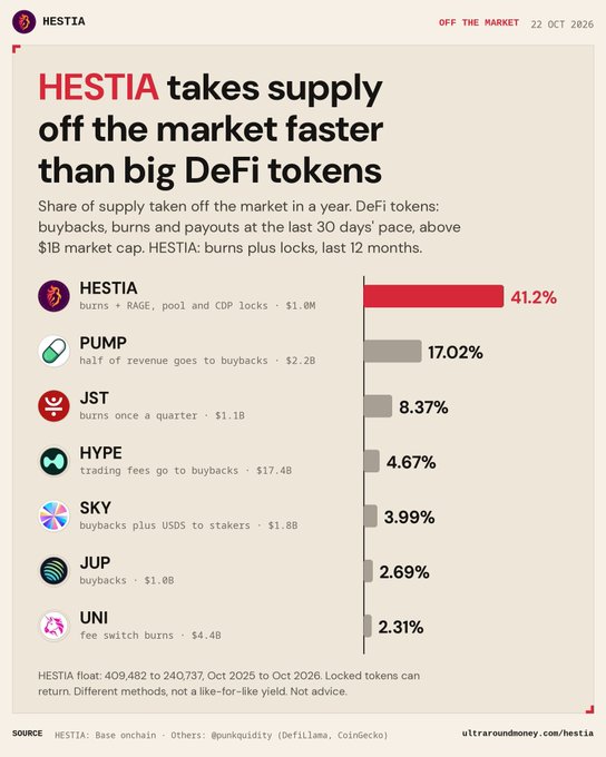 An infographic titled “HESTIA takes supply off the market faster than big DeFi tokens” compares token removals: HESTIA 41.2%, PUMP 17.02%, JST 8.37%, HYPE 4.67%, SKY 3.99%, JUP 2.69%, and UNI 2.31%.
