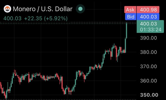 A candlestick chart shows the Monero/U.S. Dollar price at 400.03, up +22.35 (+5.92%), with an ask of 400.98 and bid of 400.03.