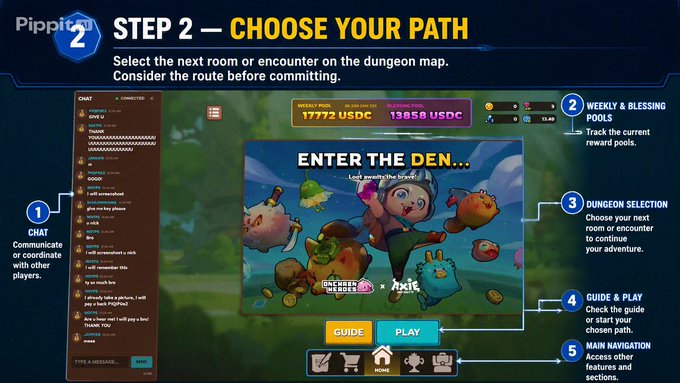 An instructional graphic titled 'STEP 2 - CHOOSE YOUR PATH', explaining the interface of the 'Axie: Den of Mysteries' game, detailing features like chat, weekly pools, dungeon selection, and a 'ENTER THE DEN...' lobby screen.